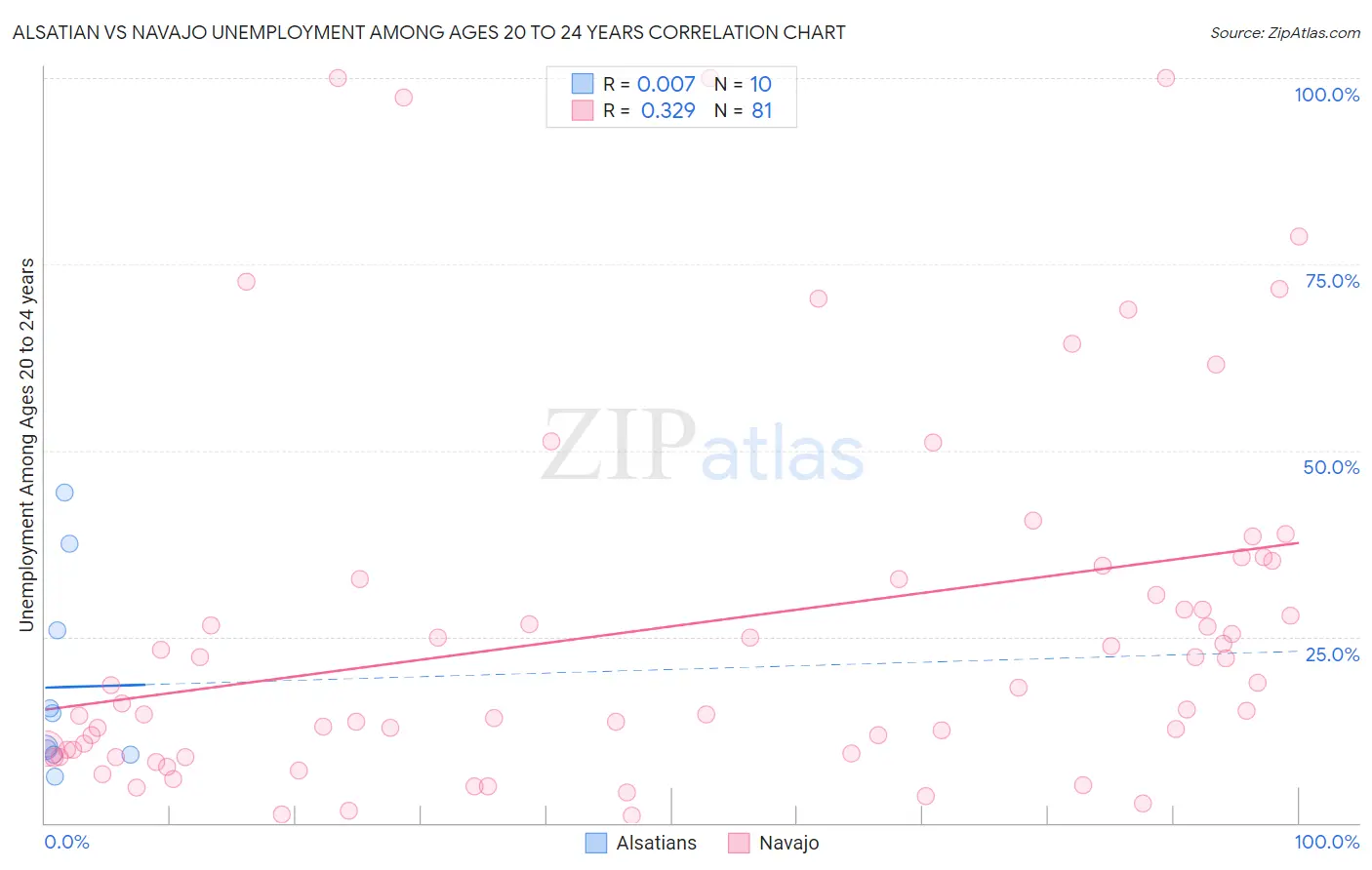 Alsatian vs Navajo Unemployment Among Ages 20 to 24 years