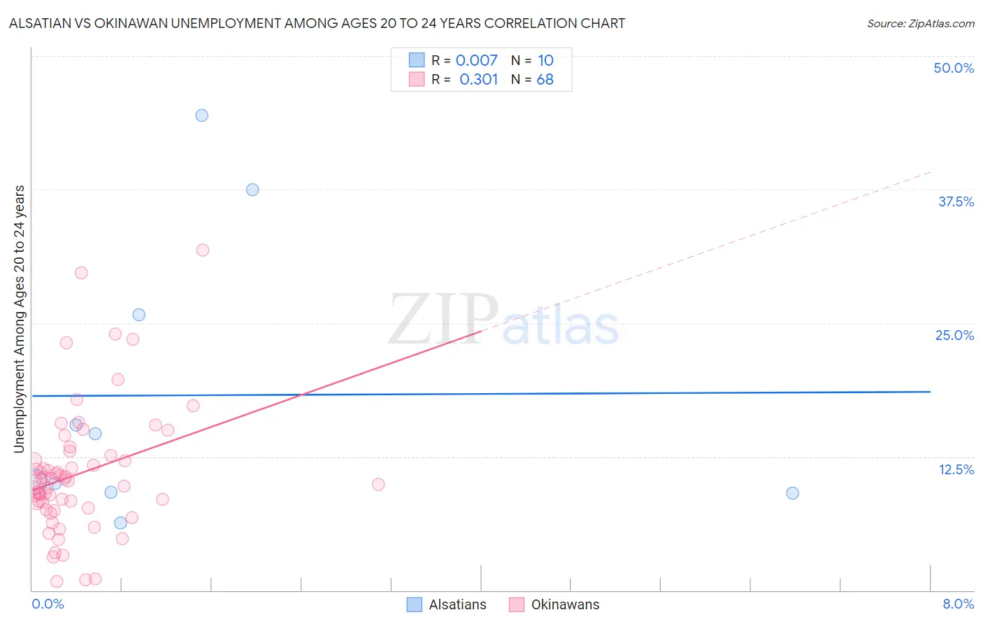 Alsatian vs Okinawan Unemployment Among Ages 20 to 24 years