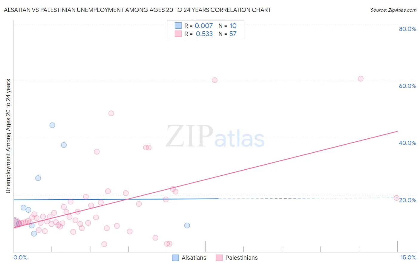 Alsatian vs Palestinian Unemployment Among Ages 20 to 24 years