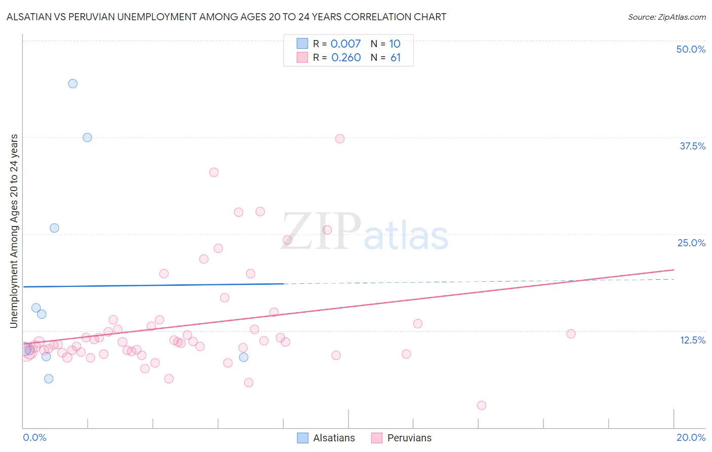 Alsatian vs Peruvian Unemployment Among Ages 20 to 24 years