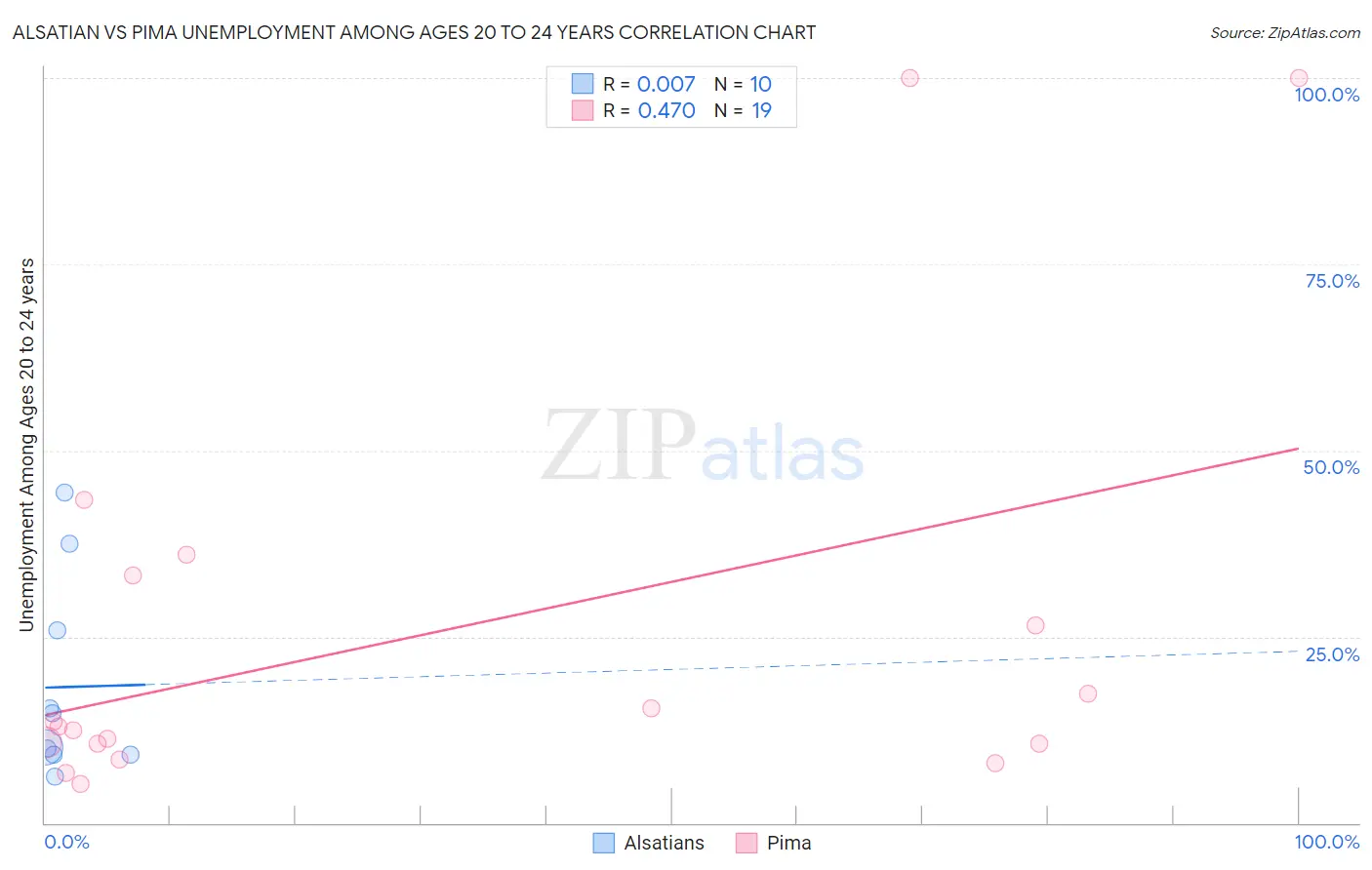 Alsatian vs Pima Unemployment Among Ages 20 to 24 years