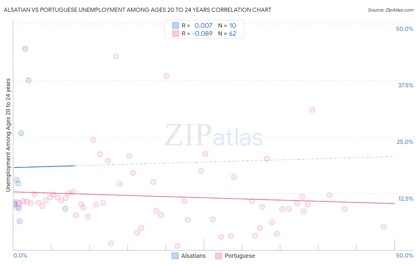 Alsatian vs Portuguese Unemployment Among Ages 20 to 24 years