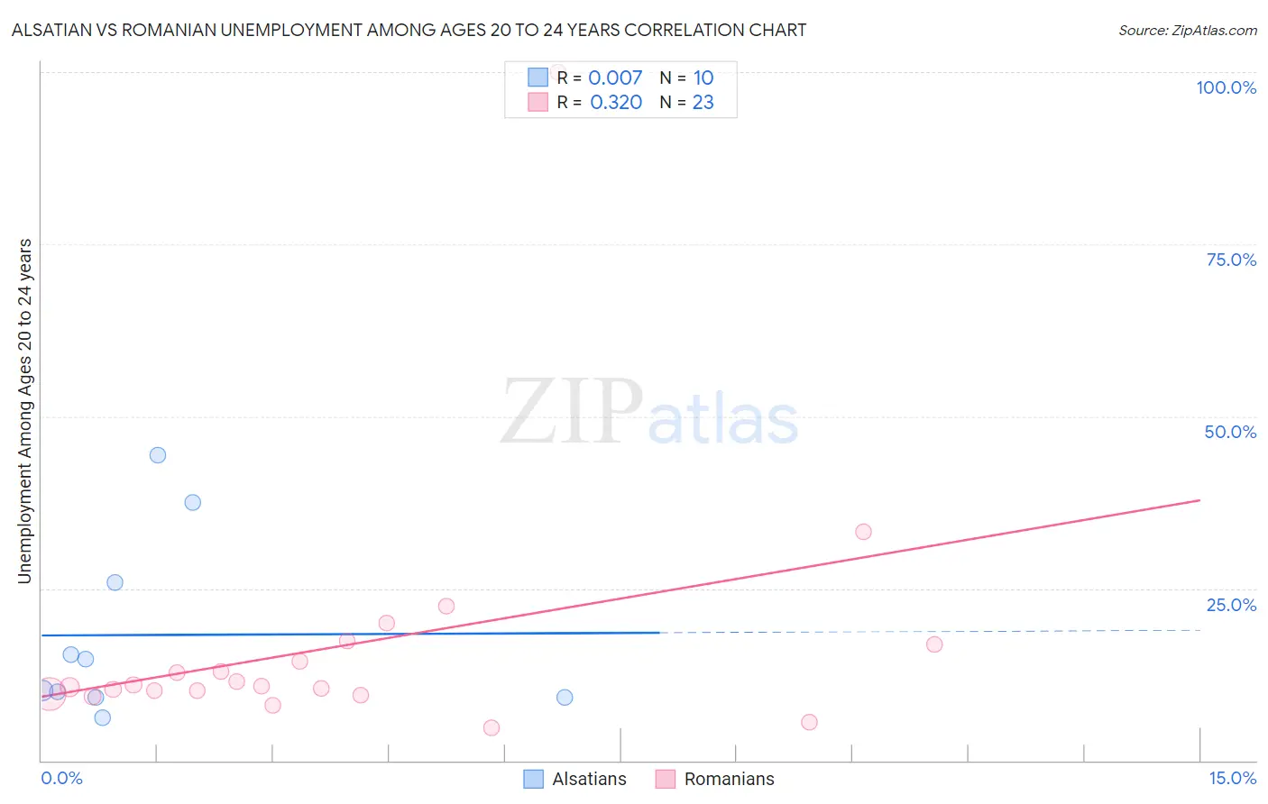 Alsatian vs Romanian Unemployment Among Ages 20 to 24 years