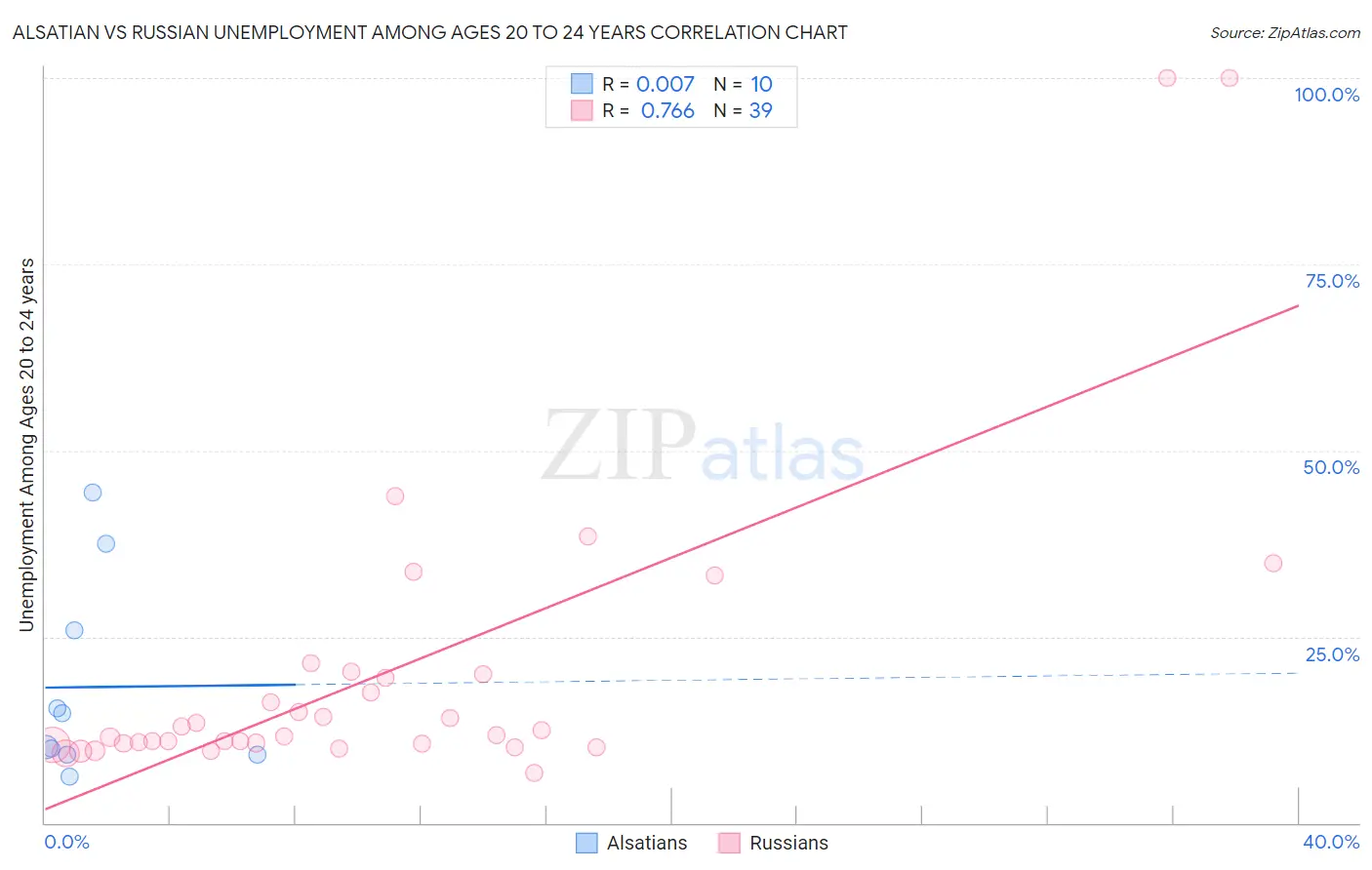 Alsatian vs Russian Unemployment Among Ages 20 to 24 years