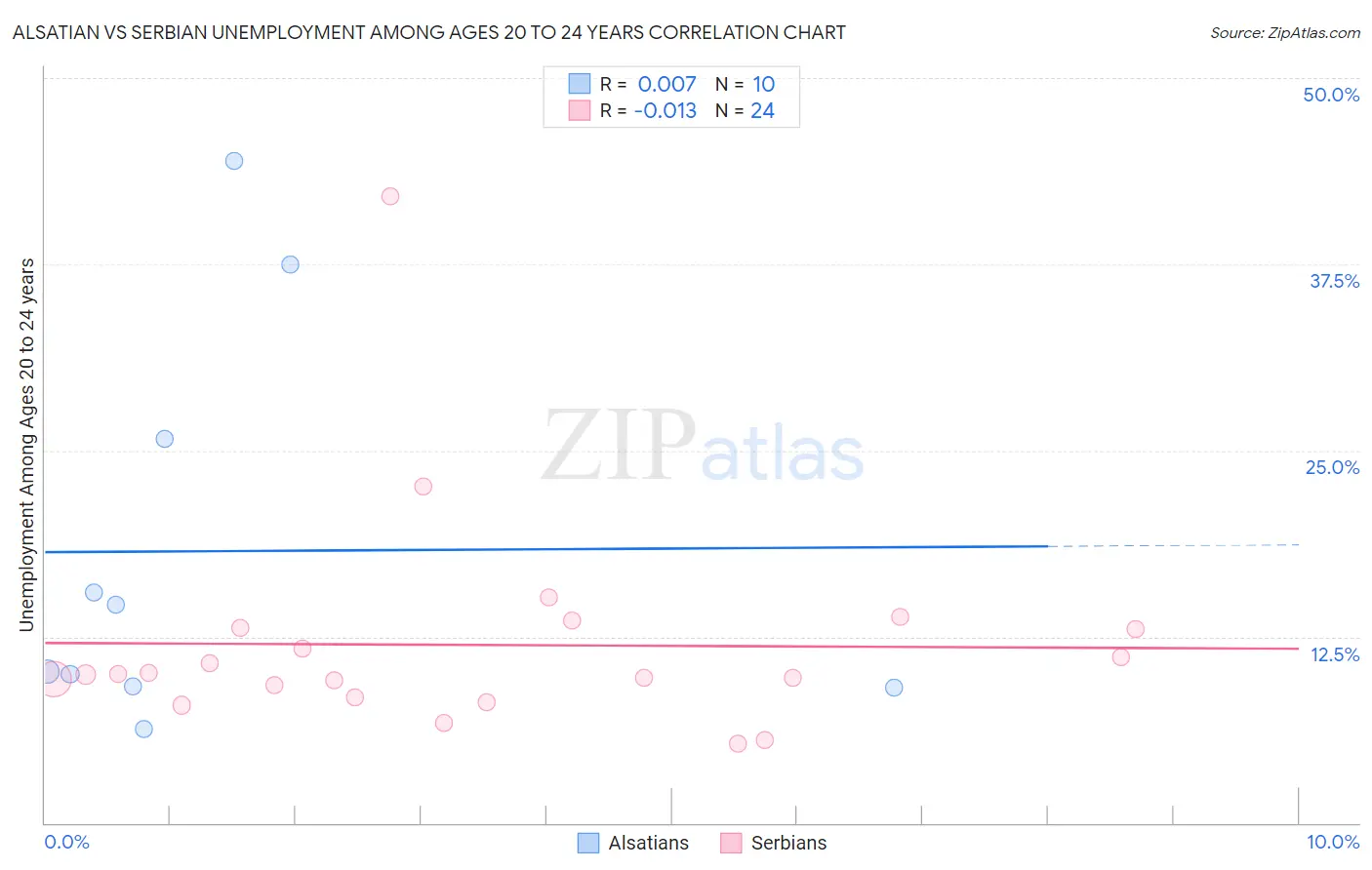 Alsatian vs Serbian Unemployment Among Ages 20 to 24 years