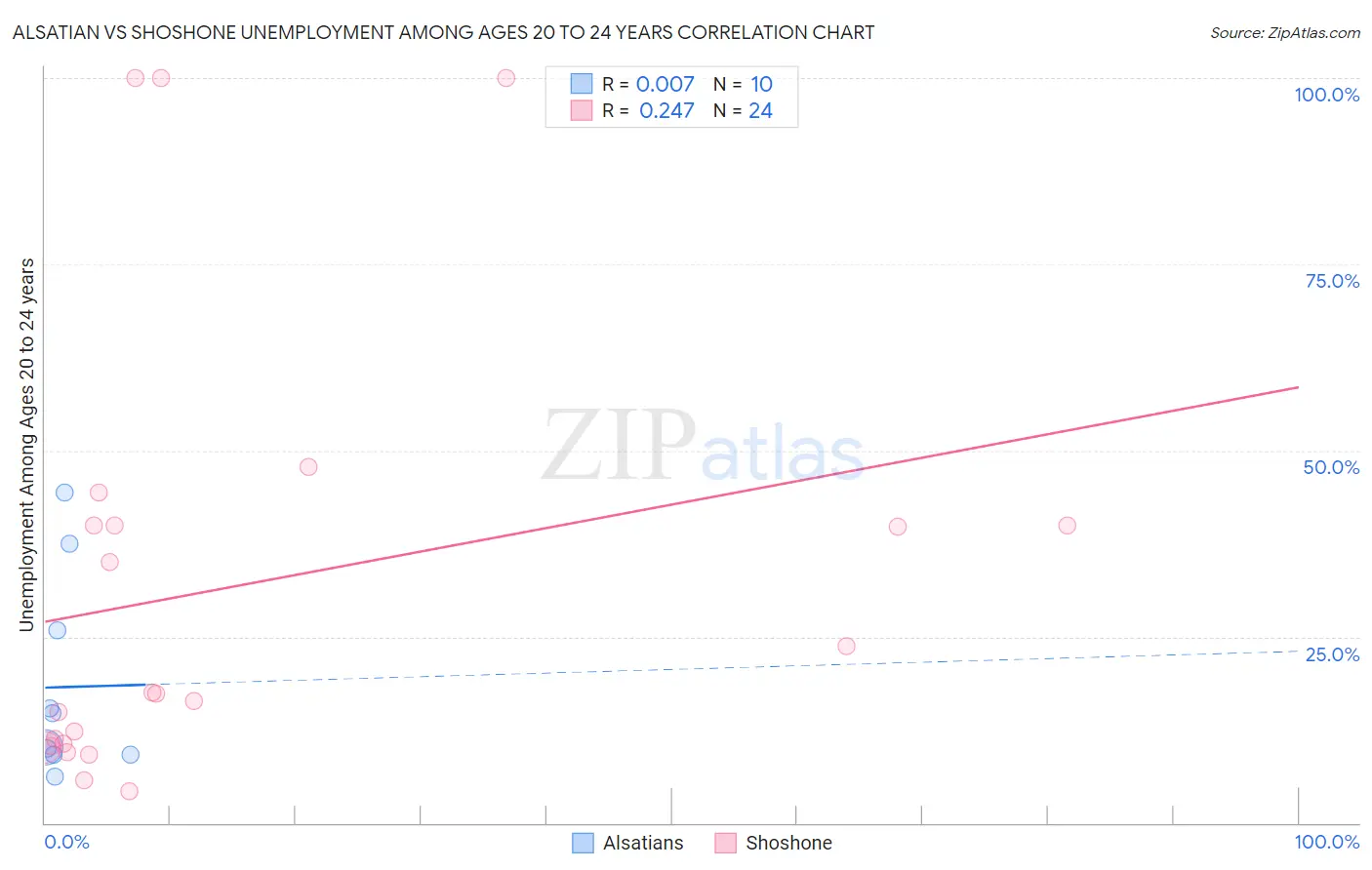 Alsatian vs Shoshone Unemployment Among Ages 20 to 24 years