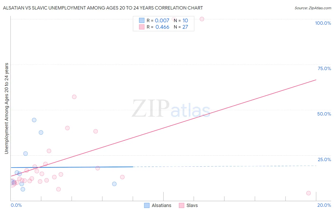 Alsatian vs Slavic Unemployment Among Ages 20 to 24 years