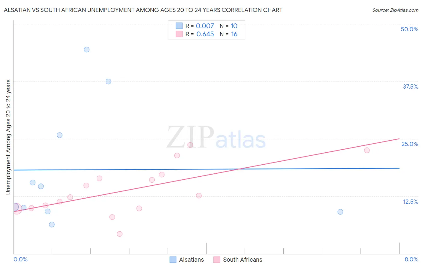 Alsatian vs South African Unemployment Among Ages 20 to 24 years