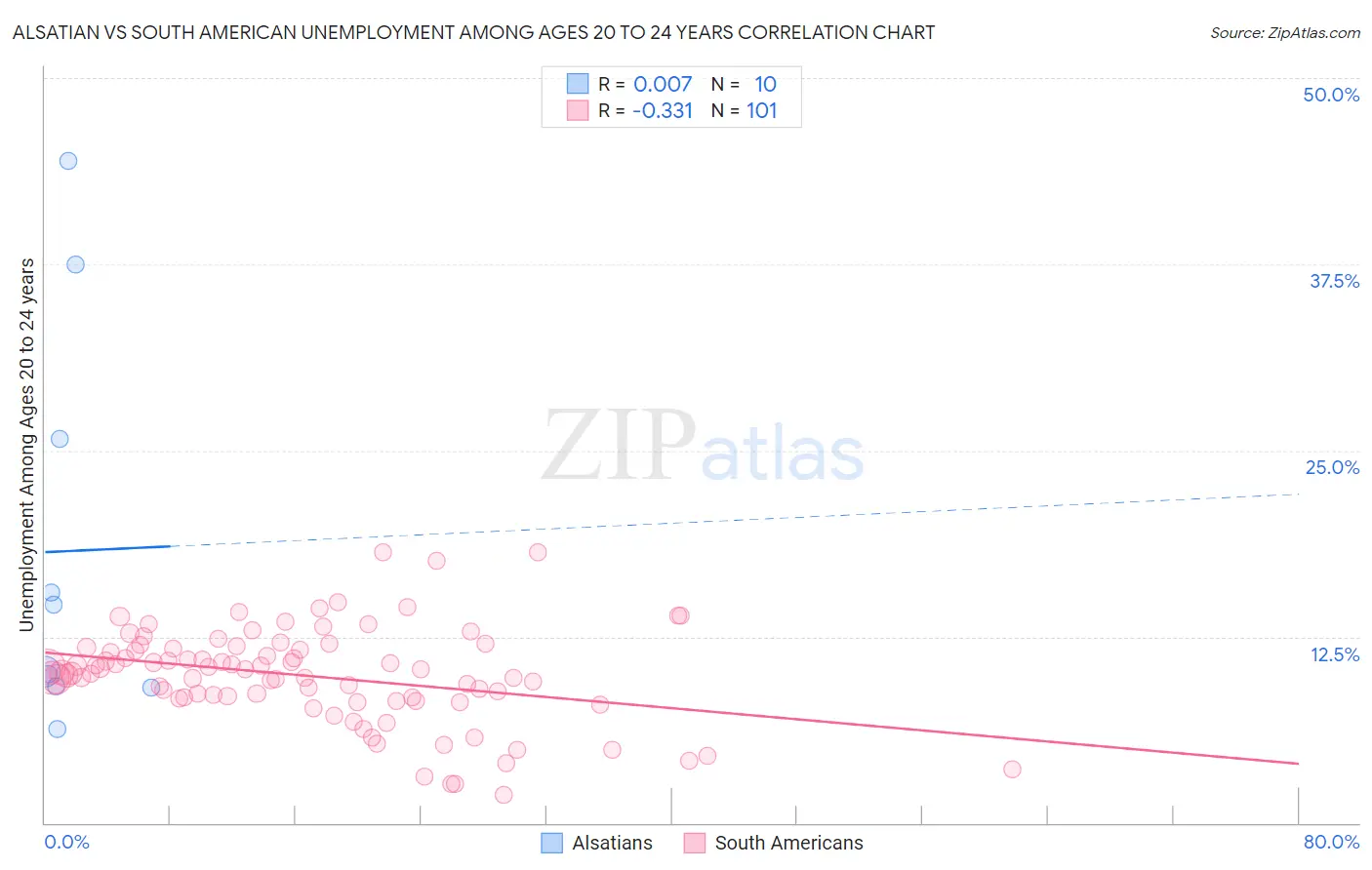 Alsatian vs South American Unemployment Among Ages 20 to 24 years