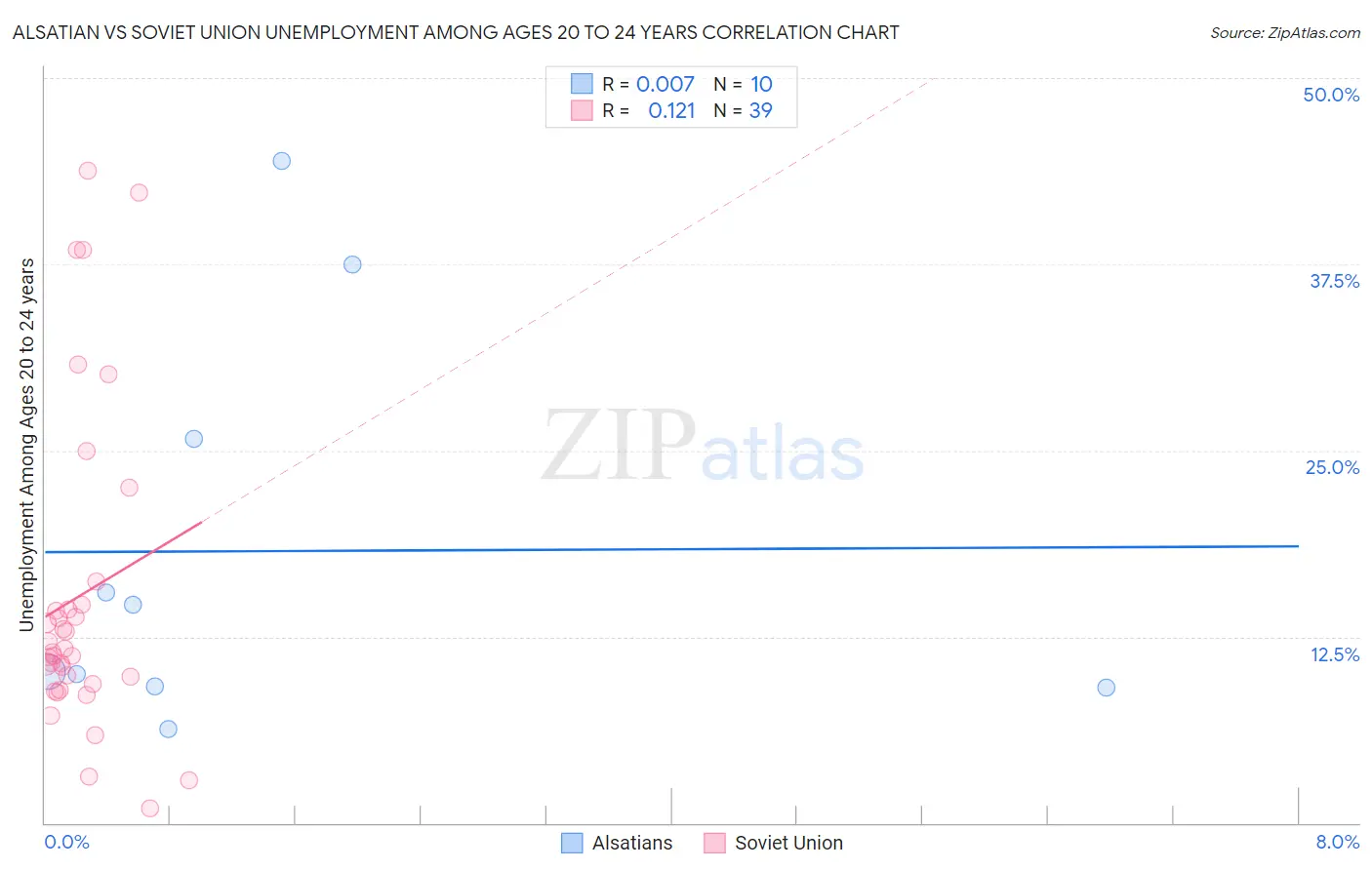 Alsatian vs Soviet Union Unemployment Among Ages 20 to 24 years