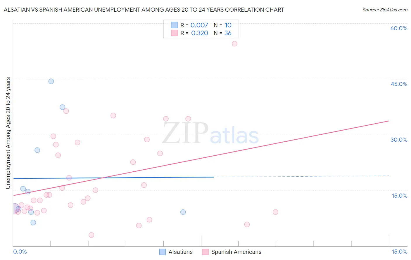 Alsatian vs Spanish American Unemployment Among Ages 20 to 24 years