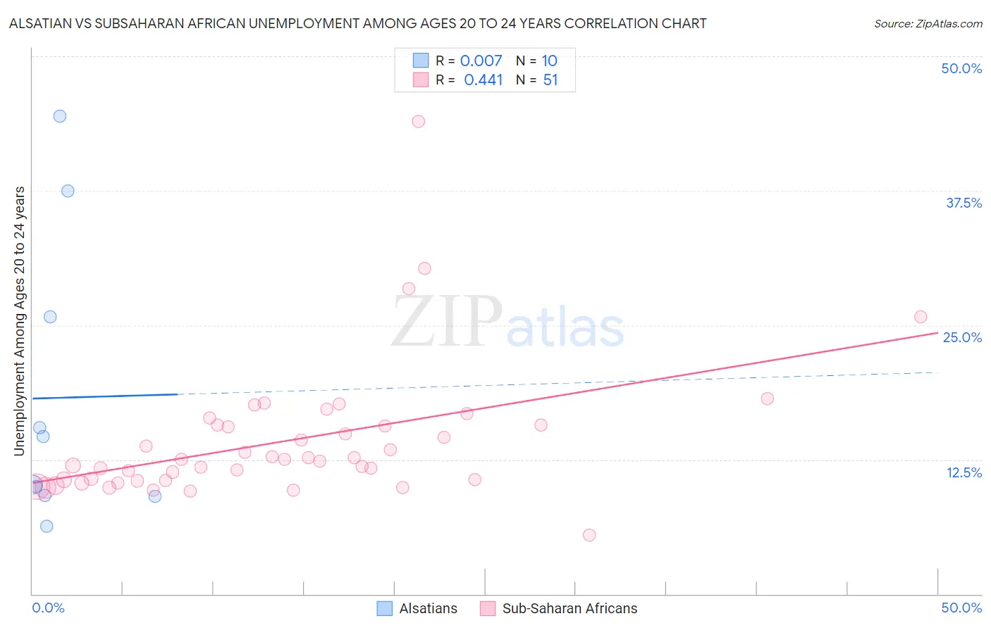 Alsatian vs Subsaharan African Unemployment Among Ages 20 to 24 years