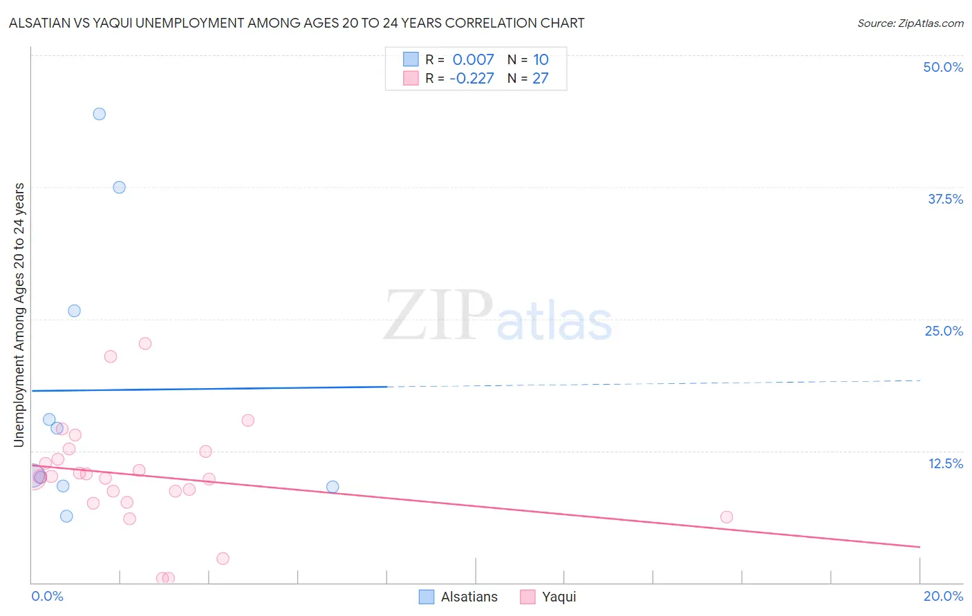 Alsatian vs Yaqui Unemployment Among Ages 20 to 24 years