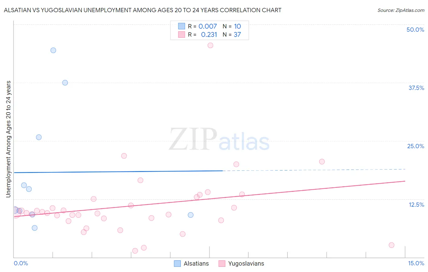 Alsatian vs Yugoslavian Unemployment Among Ages 20 to 24 years