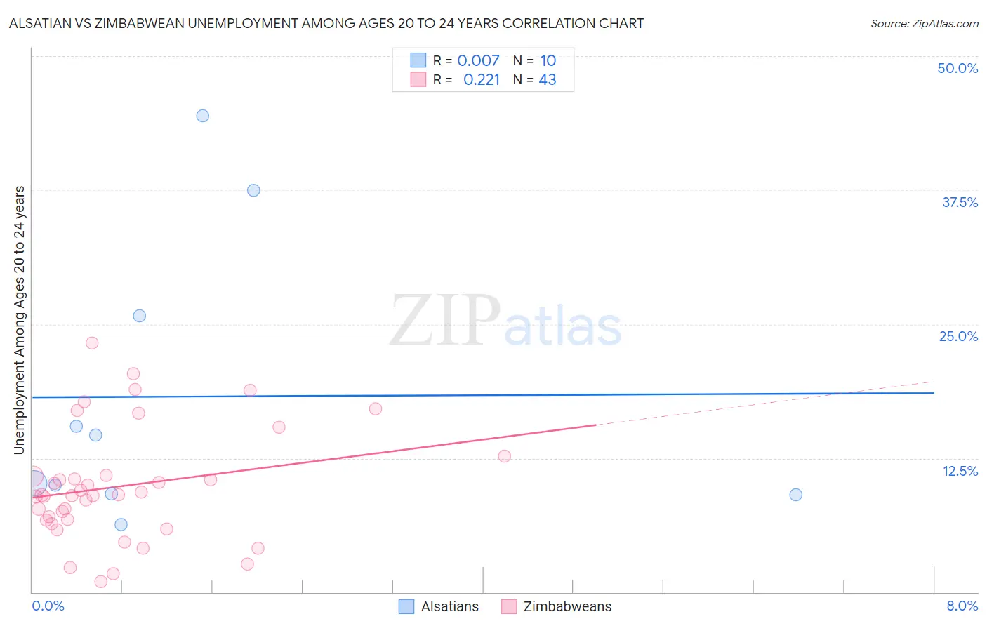 Alsatian vs Zimbabwean Unemployment Among Ages 20 to 24 years
