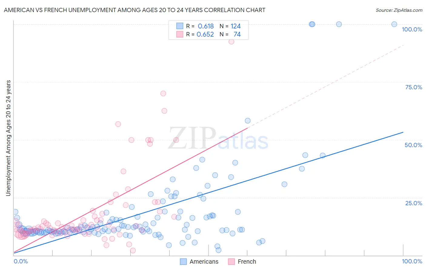 American vs French Unemployment Among Ages 20 to 24 years