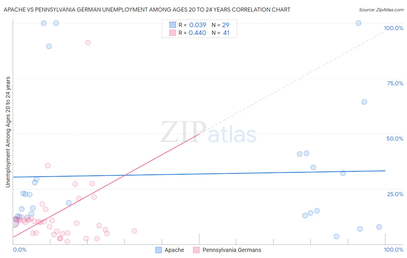 Apache vs Pennsylvania German Unemployment Among Ages 20 to 24 years