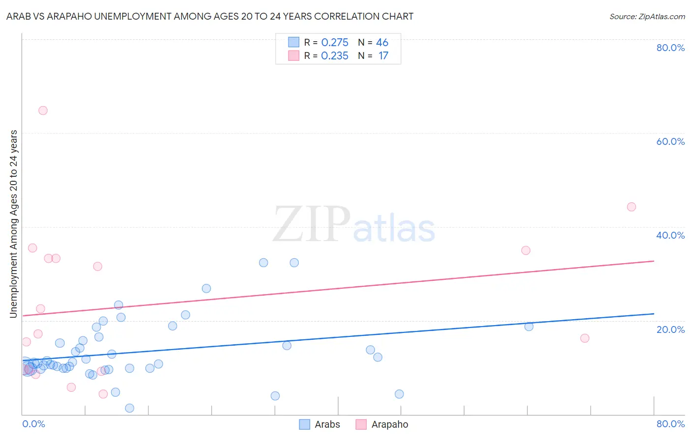 Arab vs Arapaho Unemployment Among Ages 20 to 24 years