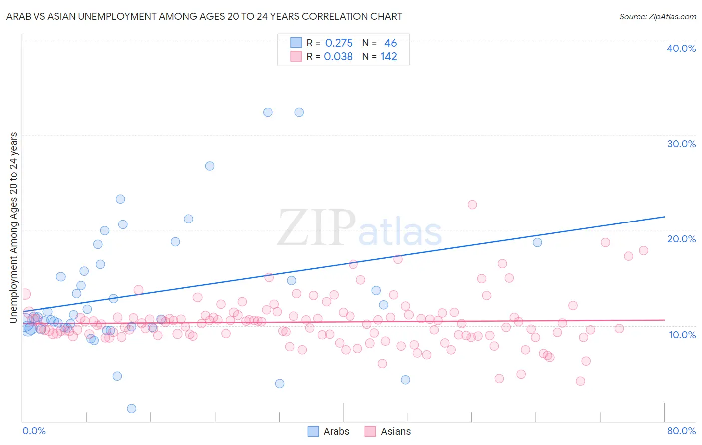 Arab vs Asian Unemployment Among Ages 20 to 24 years