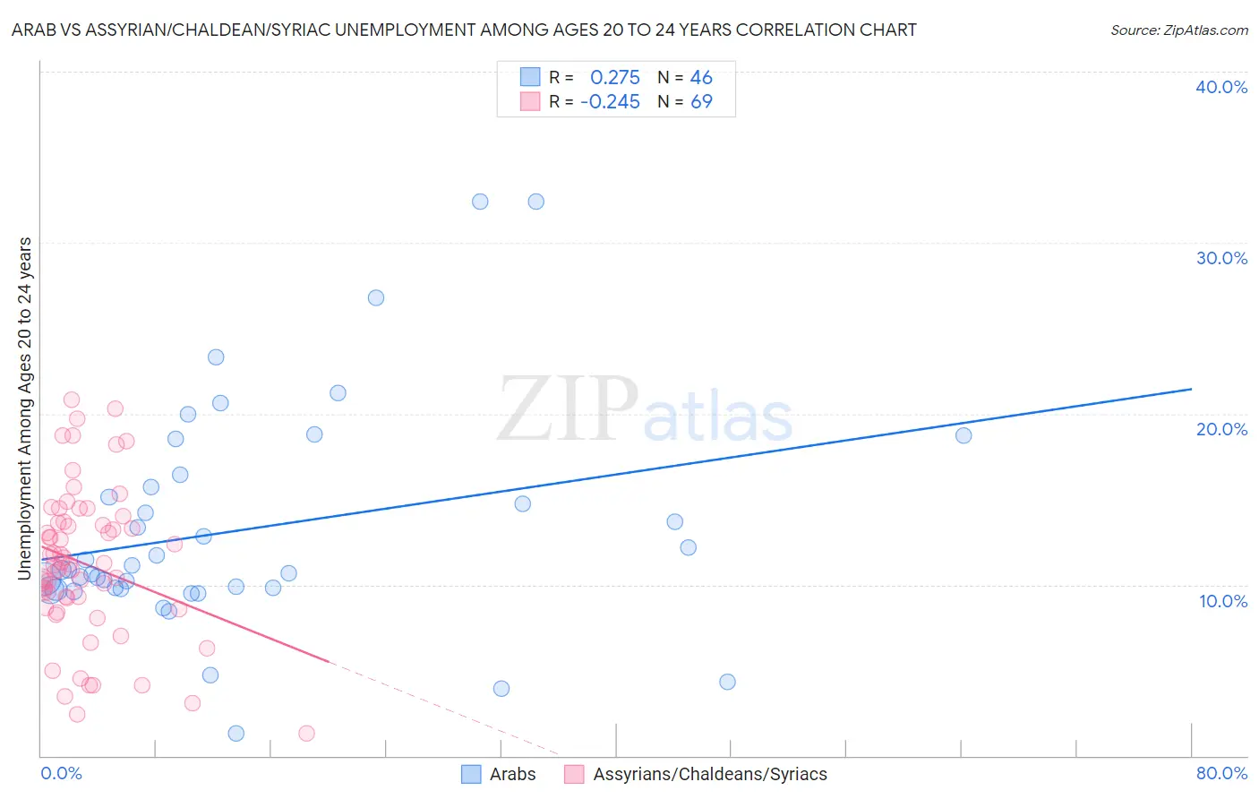 Arab vs Assyrian/Chaldean/Syriac Unemployment Among Ages 20 to 24 years