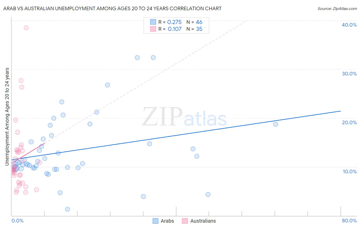 Arab vs Australian Unemployment Among Ages 20 to 24 years