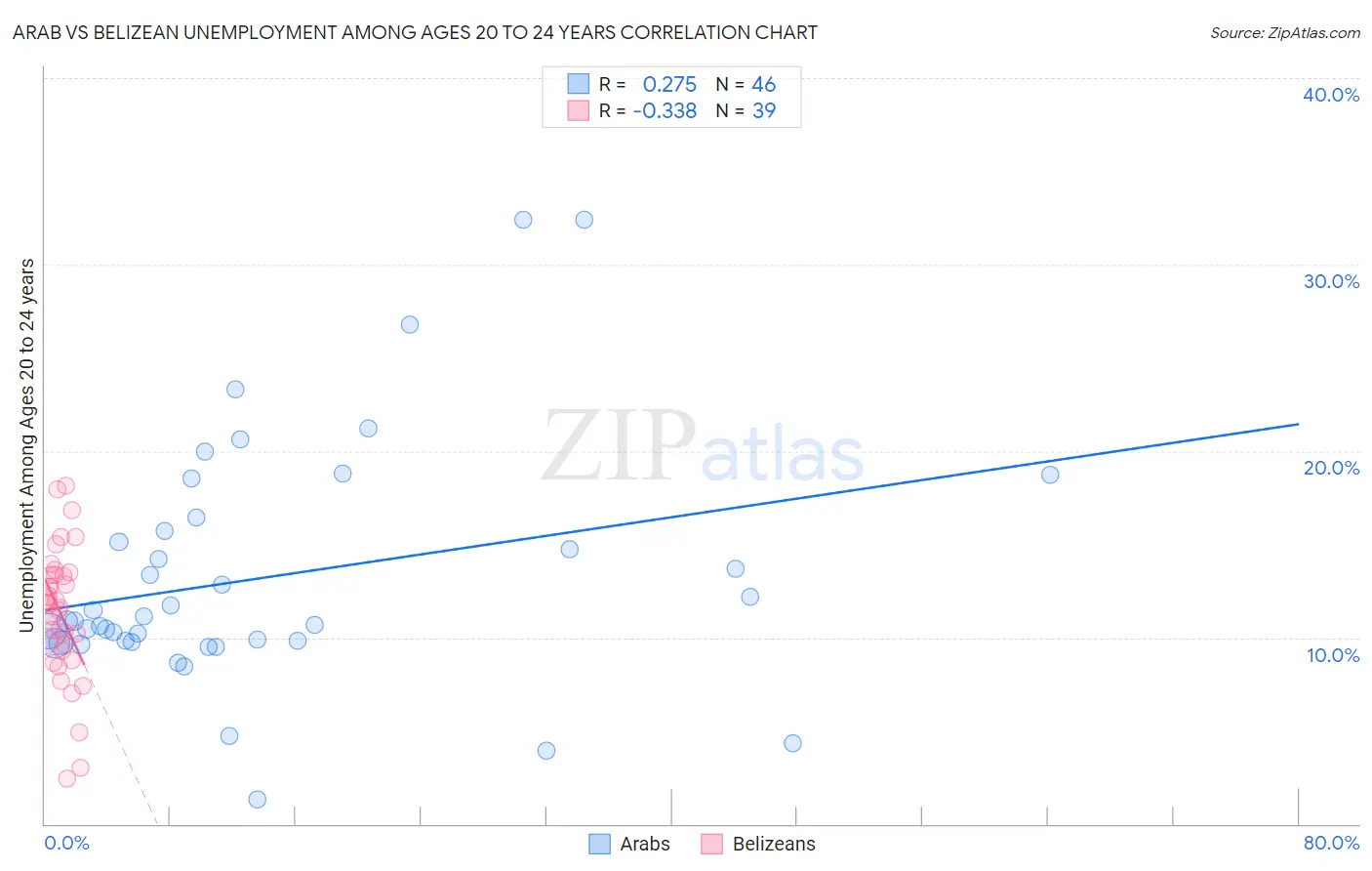 Arab vs Belizean Unemployment Among Ages 20 to 24 years