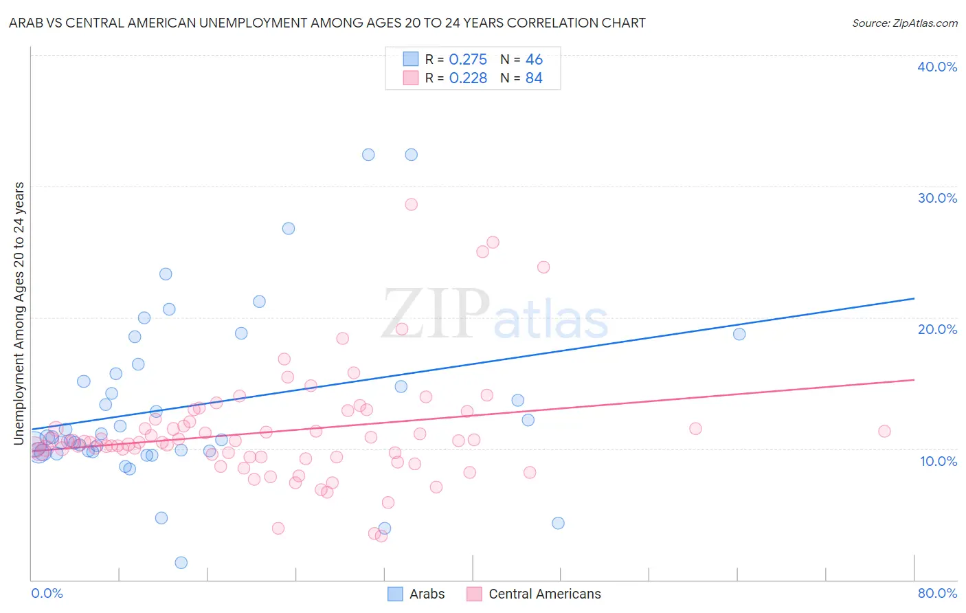 Arab vs Central American Unemployment Among Ages 20 to 24 years