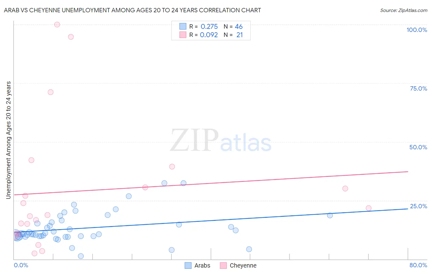 Arab vs Cheyenne Unemployment Among Ages 20 to 24 years