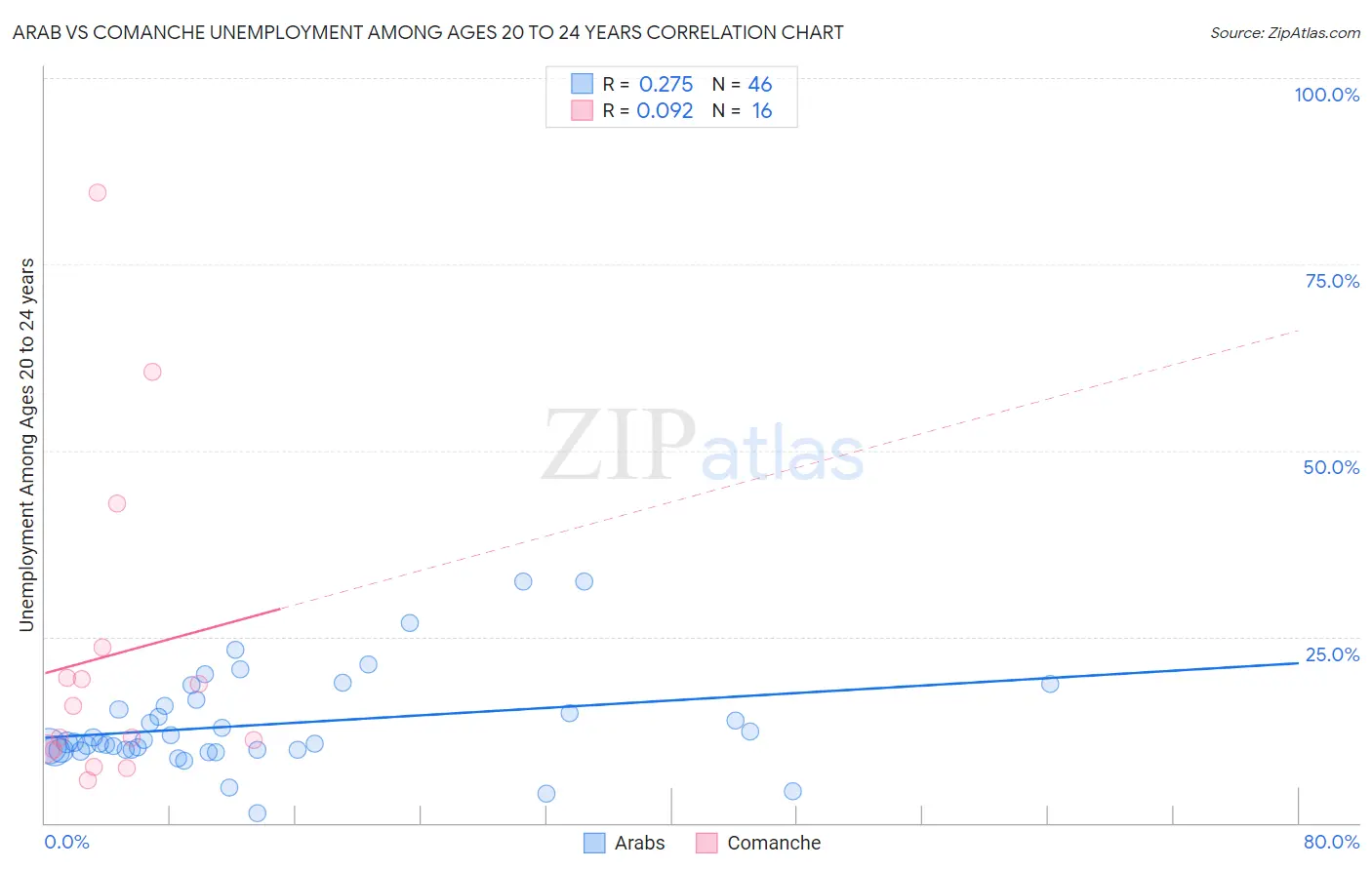 Arab vs Comanche Unemployment Among Ages 20 to 24 years