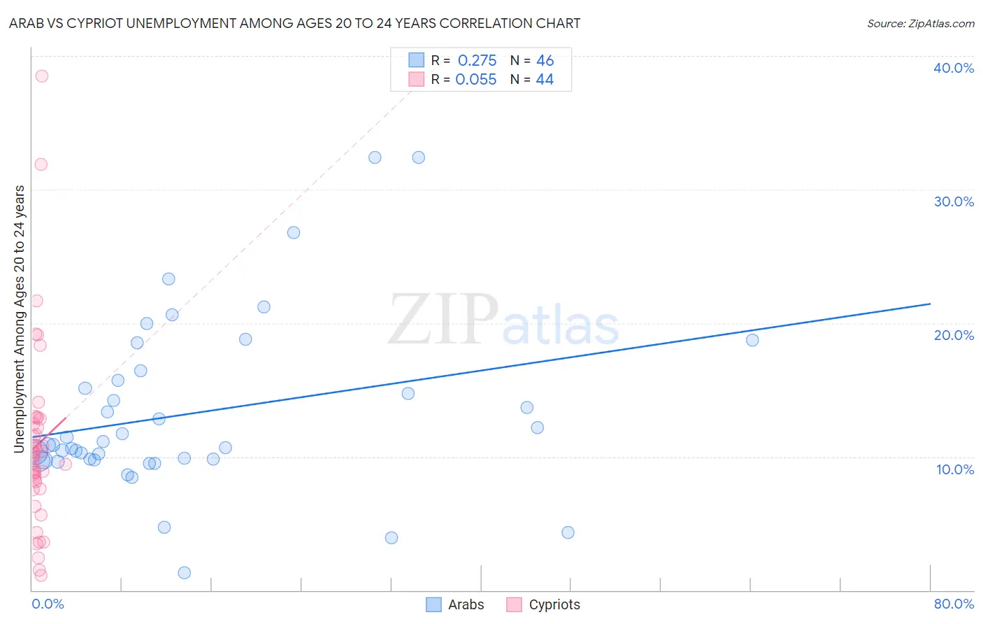 Arab vs Cypriot Unemployment Among Ages 20 to 24 years