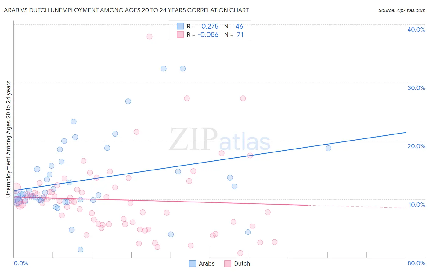 Arab vs Dutch Unemployment Among Ages 20 to 24 years