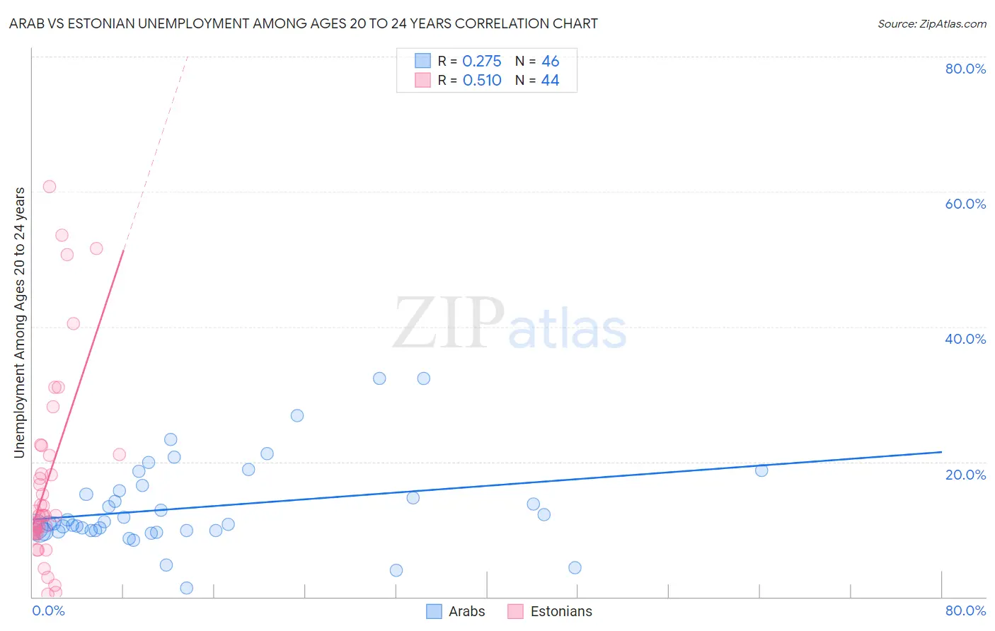 Arab vs Estonian Unemployment Among Ages 20 to 24 years