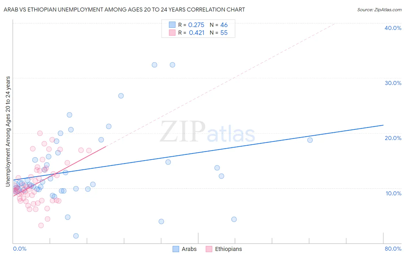 Arab vs Ethiopian Unemployment Among Ages 20 to 24 years