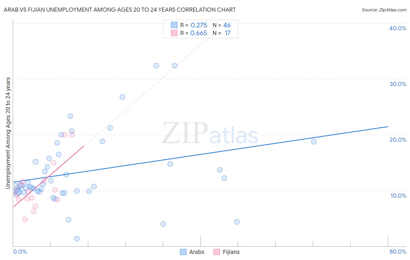 Arab vs Fijian Unemployment Among Ages 20 to 24 years