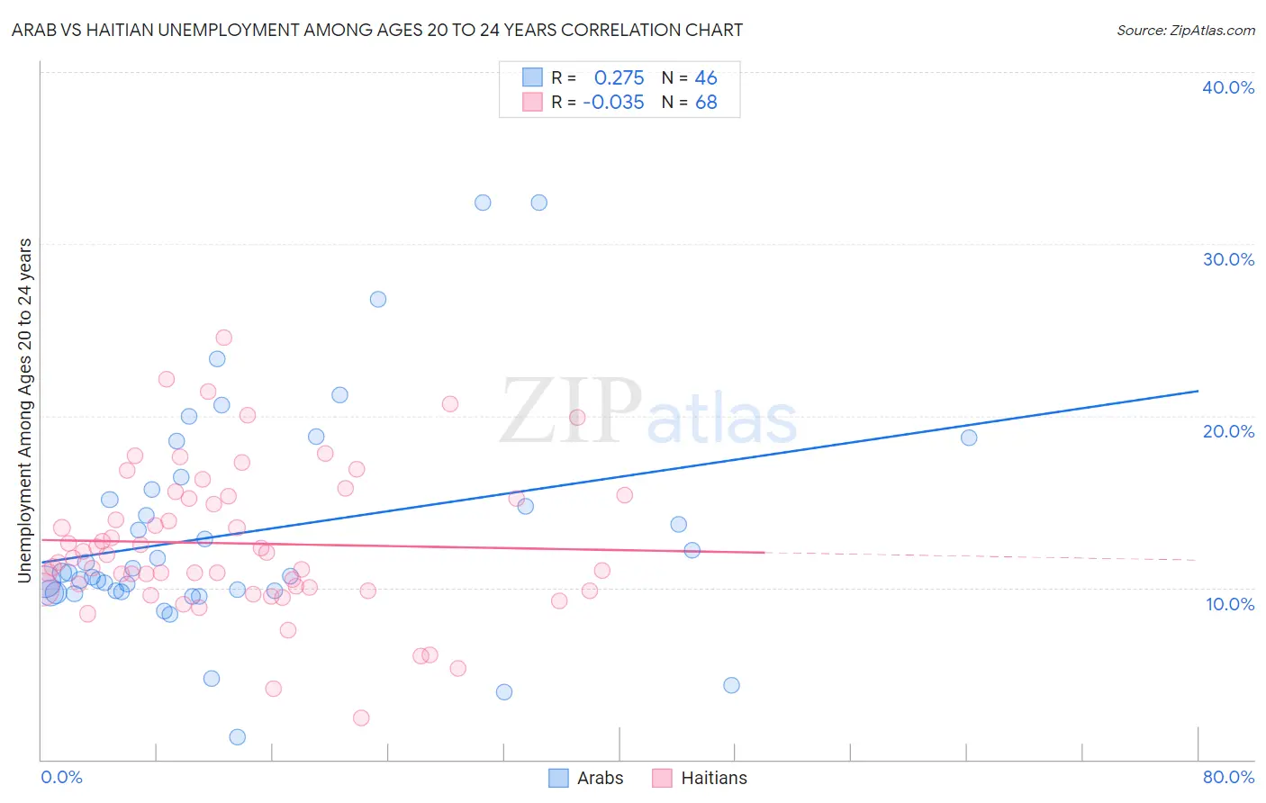 Arab vs Haitian Unemployment Among Ages 20 to 24 years