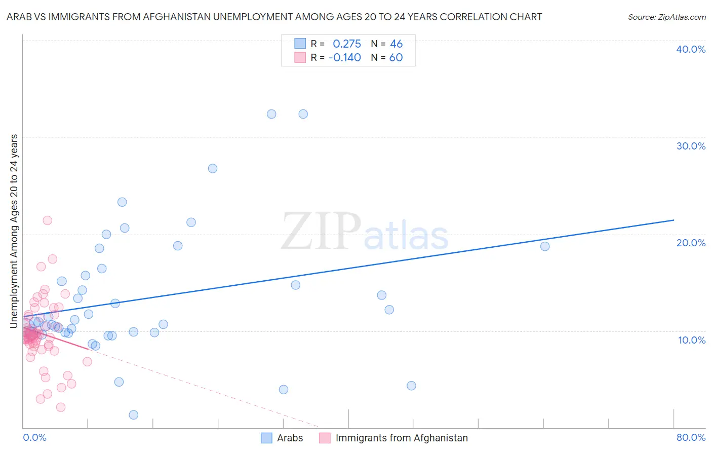 Arab vs Immigrants from Afghanistan Unemployment Among Ages 20 to 24 years