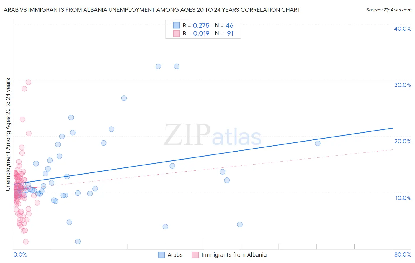 Arab vs Immigrants from Albania Unemployment Among Ages 20 to 24 years