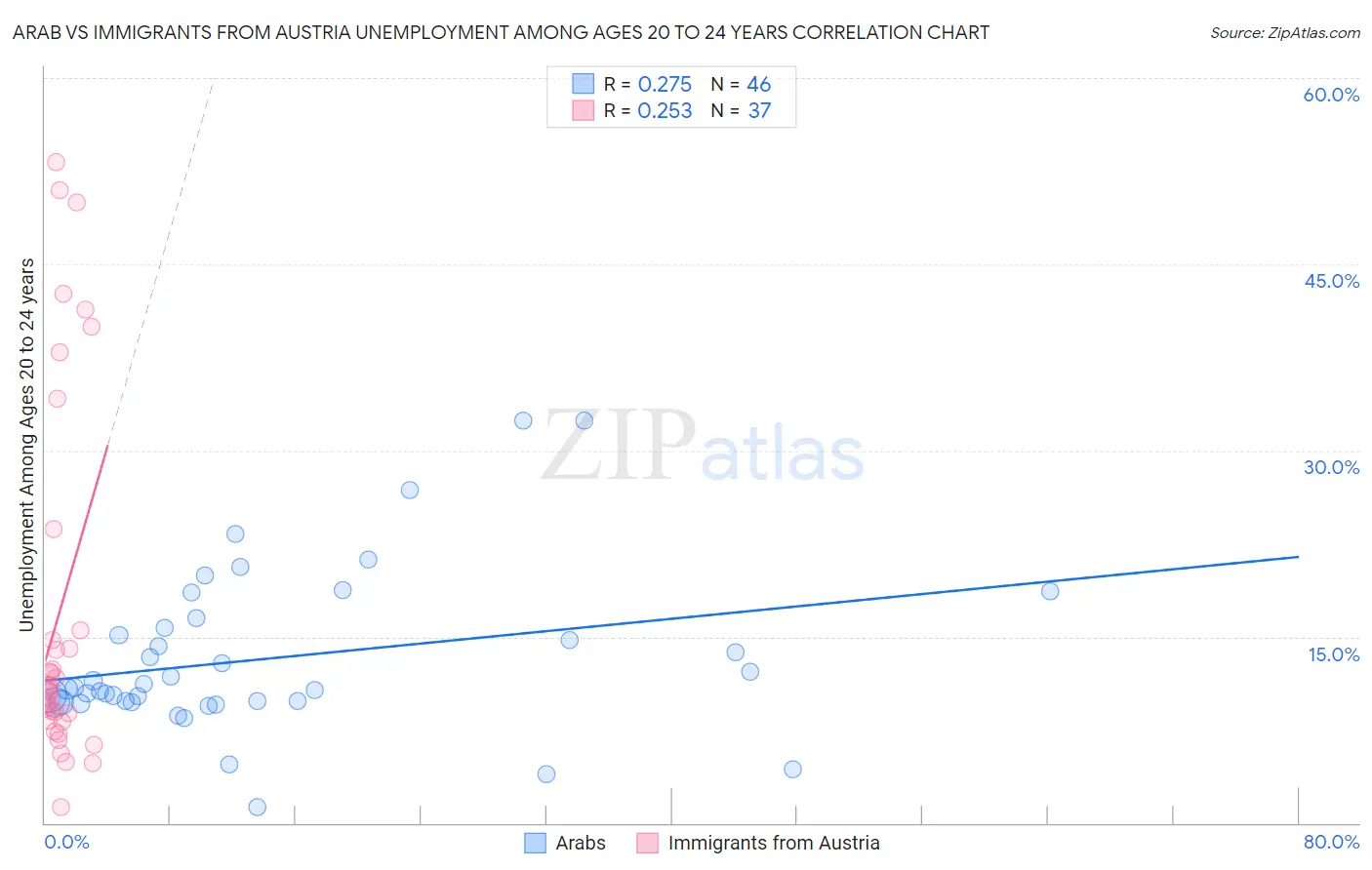 Arab vs Immigrants from Austria Unemployment Among Ages 20 to 24 years