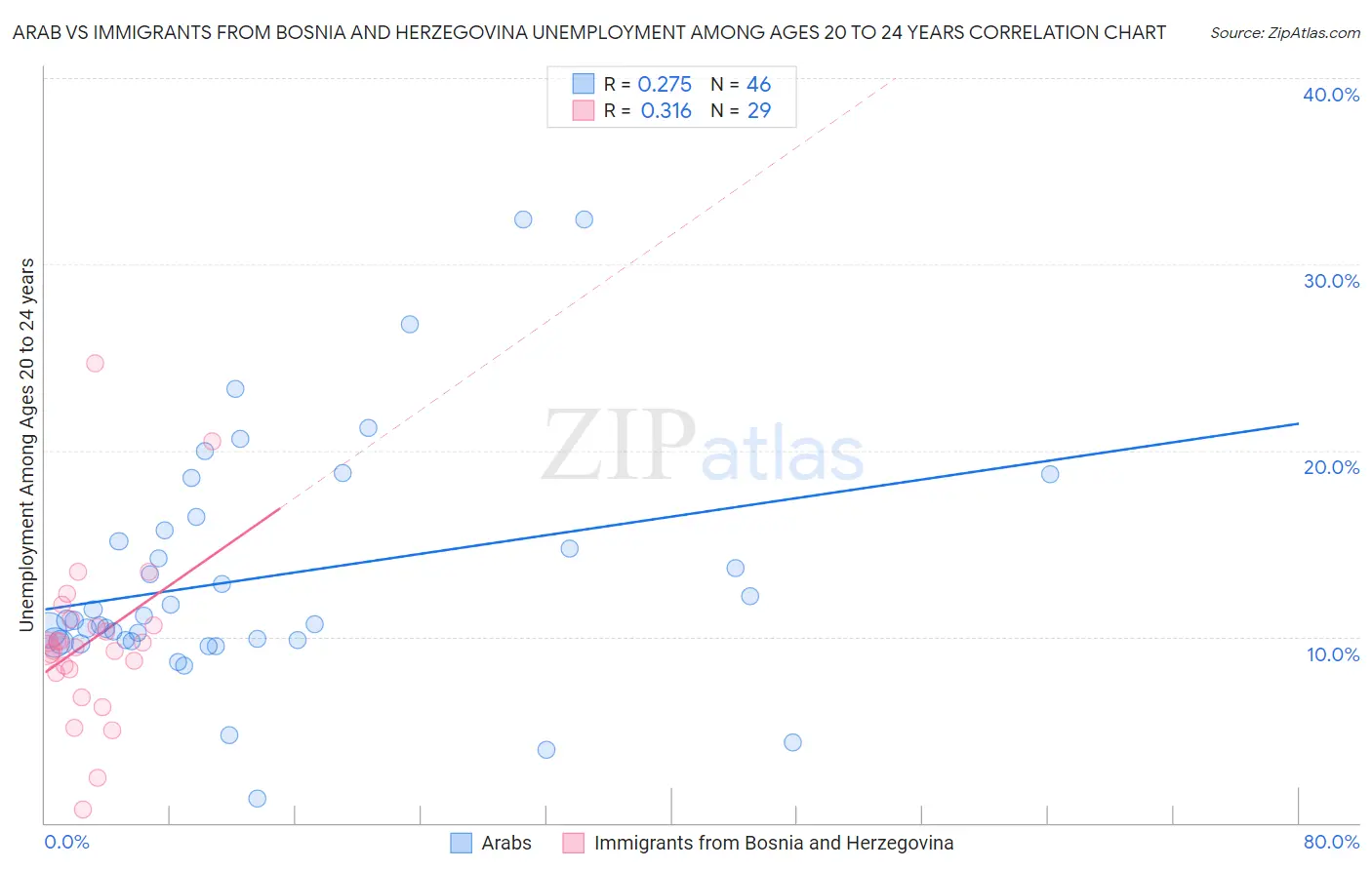 Arab vs Immigrants from Bosnia and Herzegovina Unemployment Among Ages 20 to 24 years