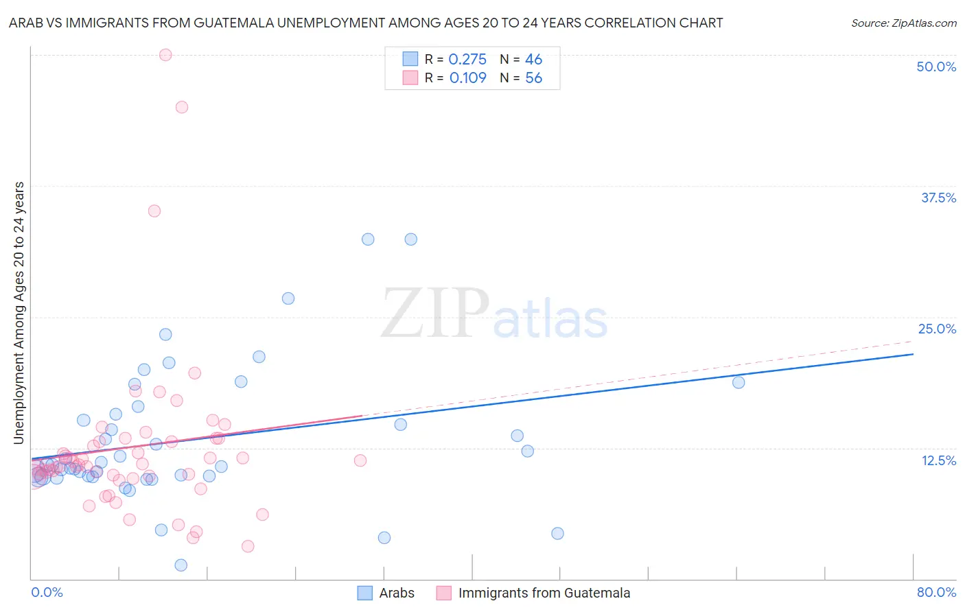 Arab vs Immigrants from Guatemala Unemployment Among Ages 20 to 24 years