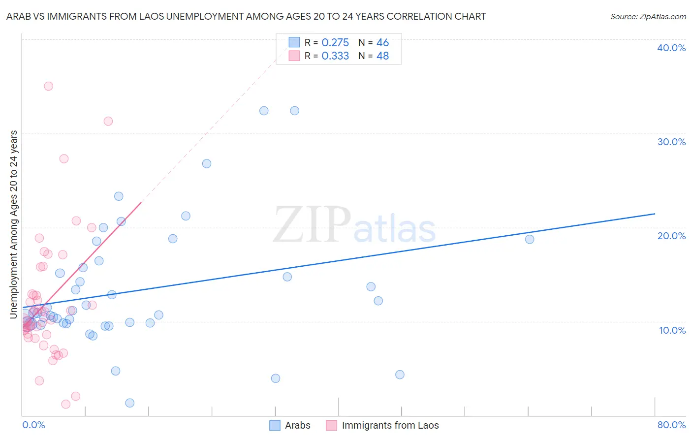 Arab vs Immigrants from Laos Unemployment Among Ages 20 to 24 years