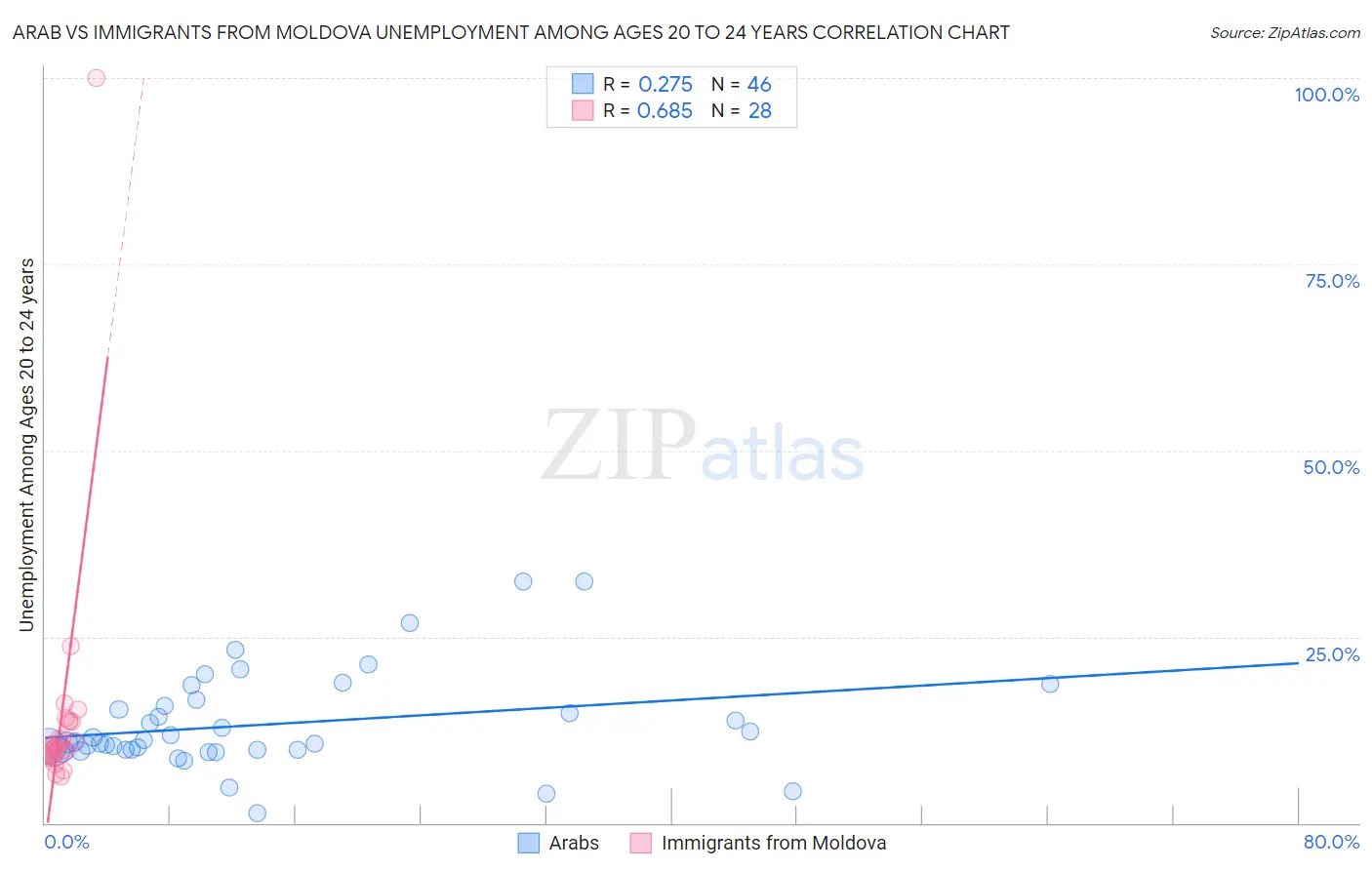 Arab vs Immigrants from Moldova Unemployment Among Ages 20 to 24 years