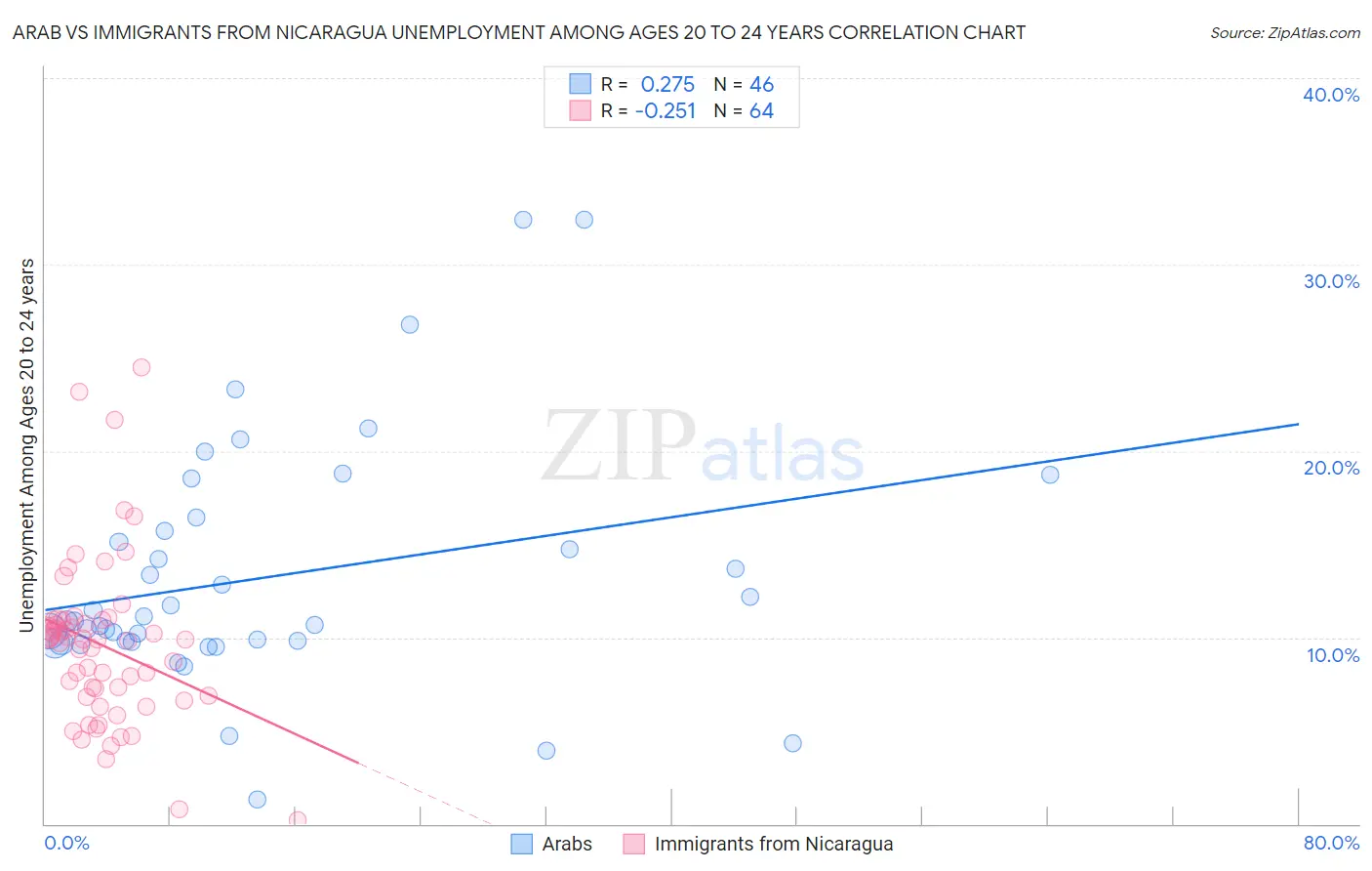 Arab vs Immigrants from Nicaragua Unemployment Among Ages 20 to 24 years