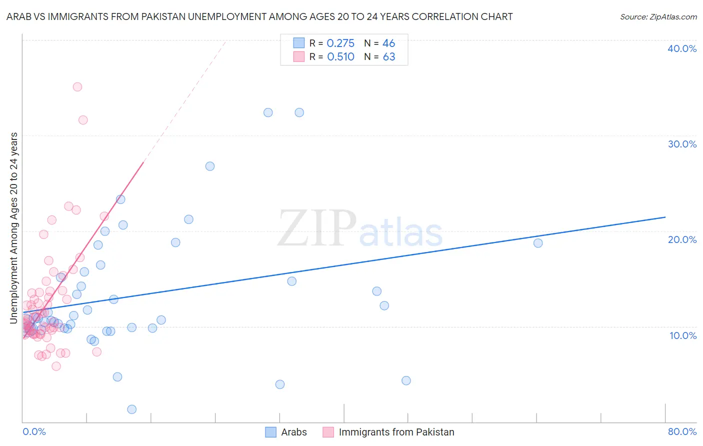 Arab vs Immigrants from Pakistan Unemployment Among Ages 20 to 24 years