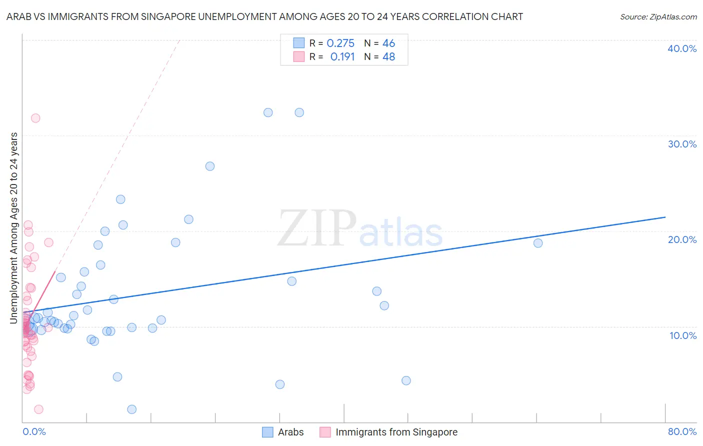 Arab vs Immigrants from Singapore Unemployment Among Ages 20 to 24 years