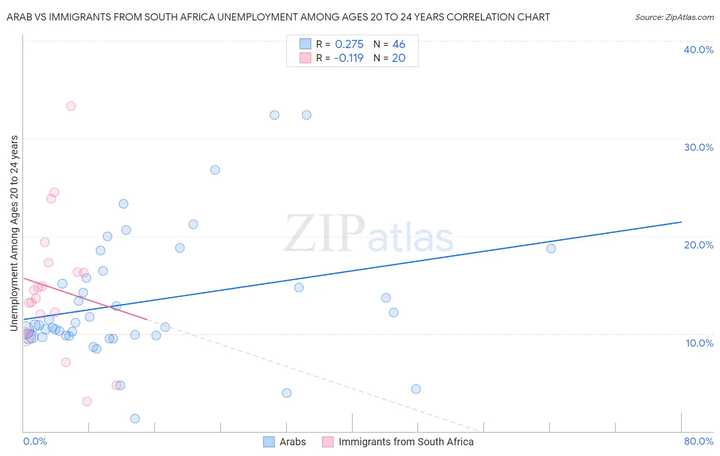 Arab vs Immigrants from South Africa Unemployment Among Ages 20 to 24 years