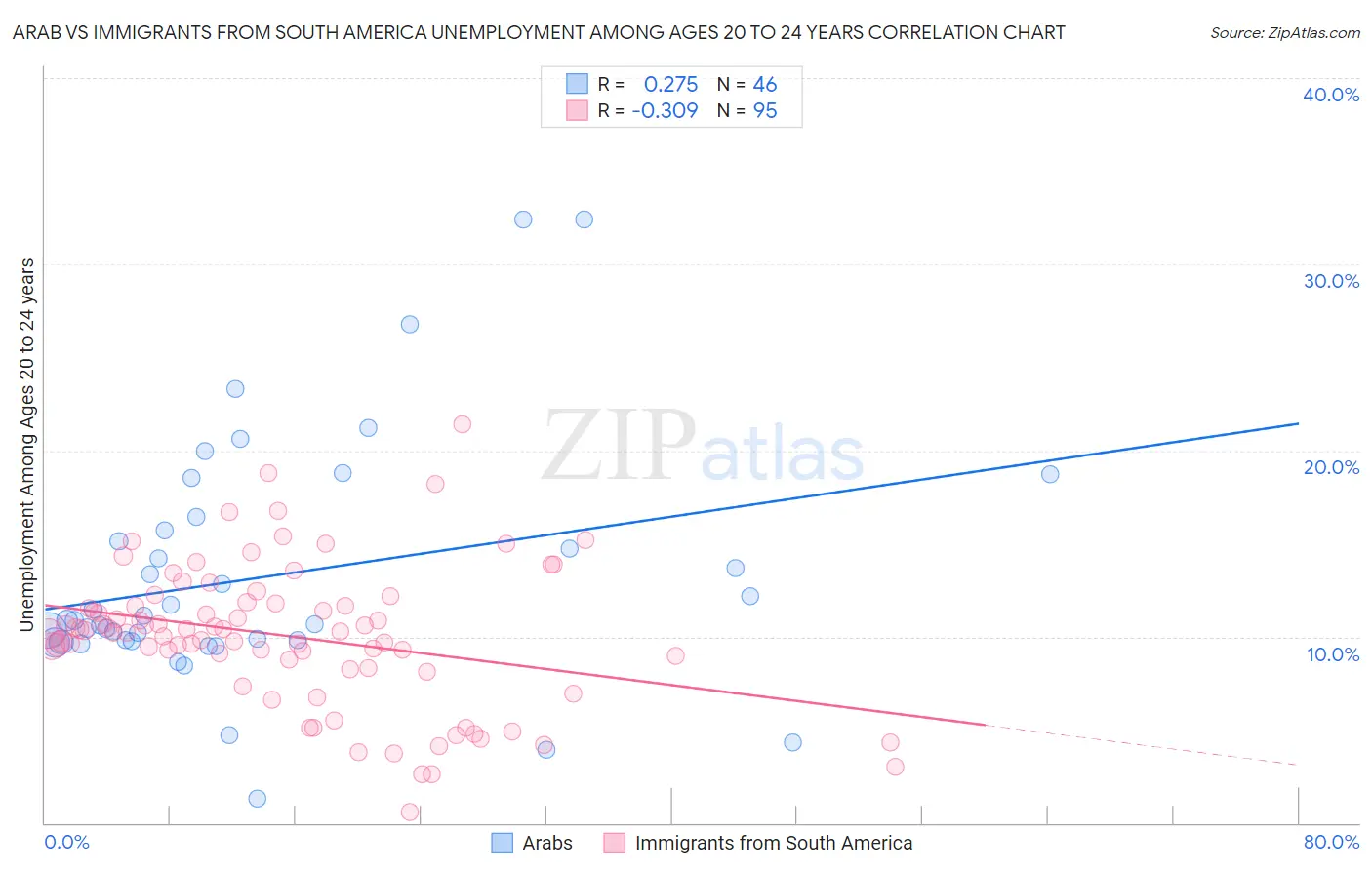 Arab vs Immigrants from South America Unemployment Among Ages 20 to 24 years