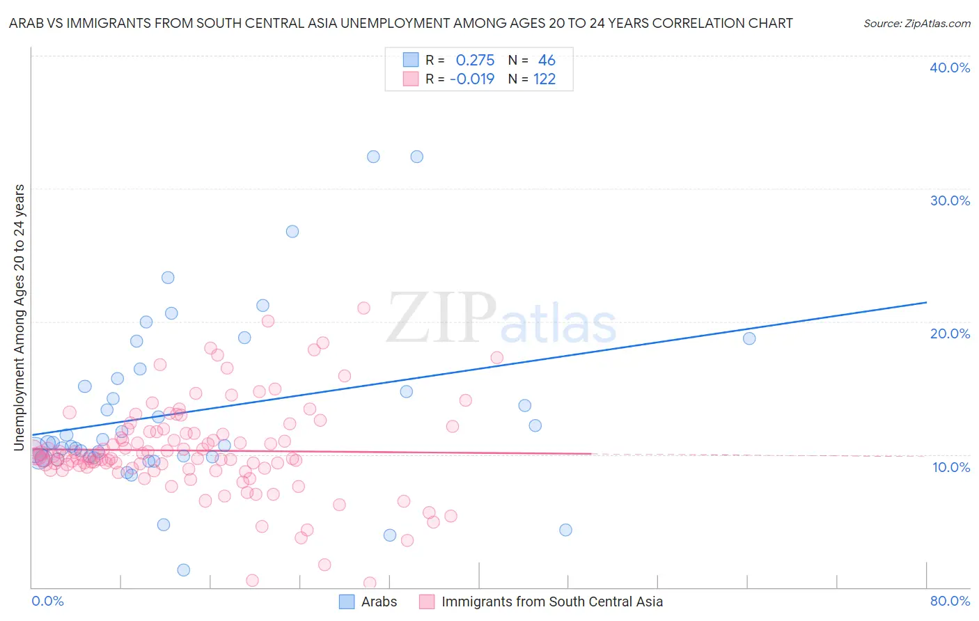 Arab vs Immigrants from South Central Asia Unemployment Among Ages 20 to 24 years