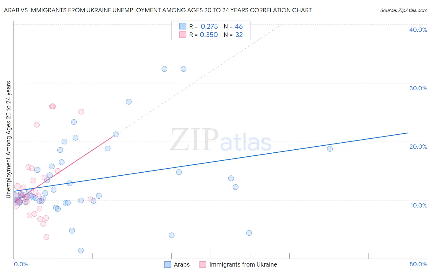Arab vs Immigrants from Ukraine Unemployment Among Ages 20 to 24 years