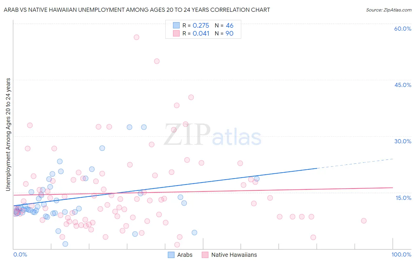 Arab vs Native Hawaiian Unemployment Among Ages 20 to 24 years